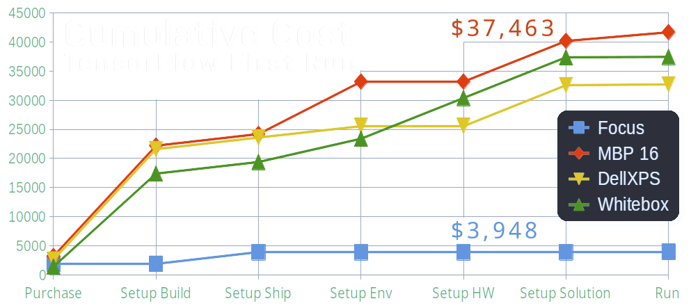 TensorFlow Cost